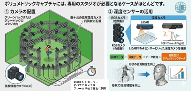 ボリュメトリックキャプチャの専用スタジオ