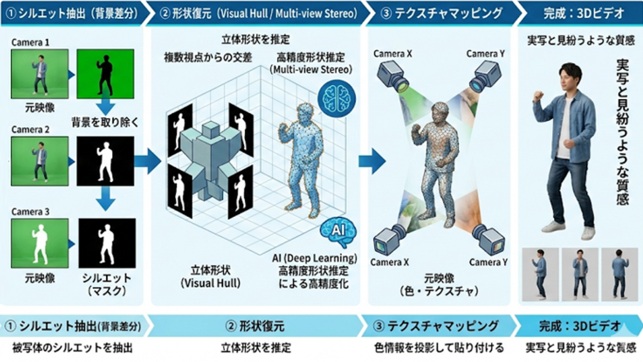 ボリュメトリックキャプチャのデータ処理のフロー