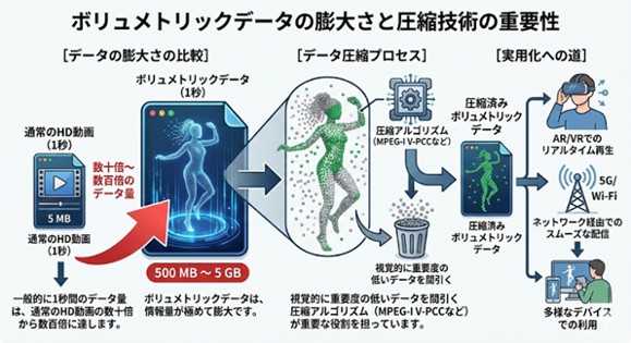 ボリュメトリックデータの圧縮技術