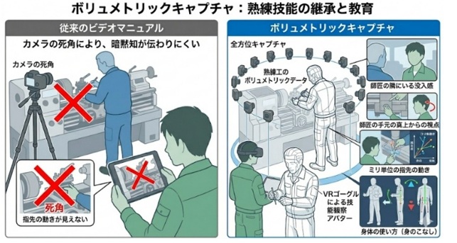 ボリュメトリックキャプチャ：熟練技能の継承と教育