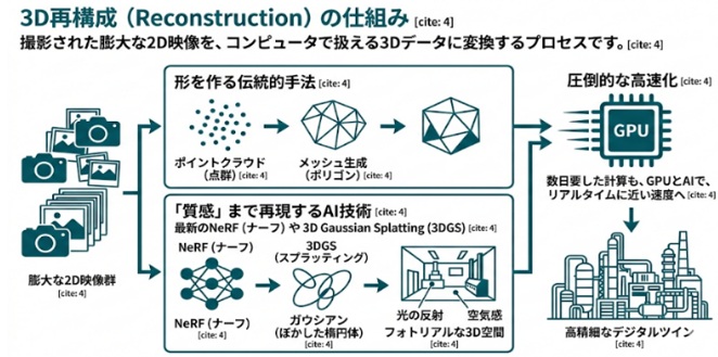 3D再構成（Reconstruction）の仕組み
