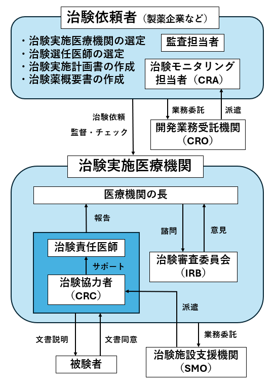 新GCP準拠 病院治験業務必携 医薬品関係者の常識？》GCPの概要・早わかり解説 | アイアール技術者