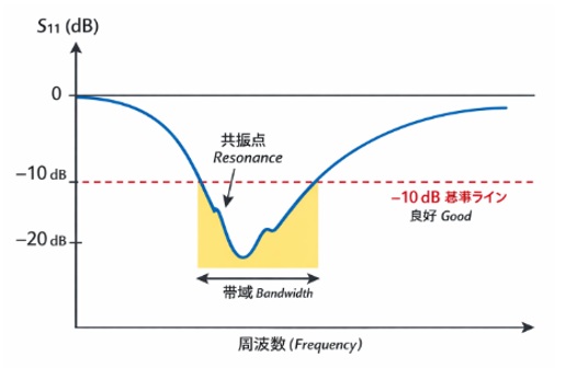S11（反射）の周波数特性グラフ