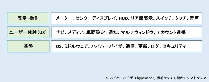 デジタルコックピットの範囲