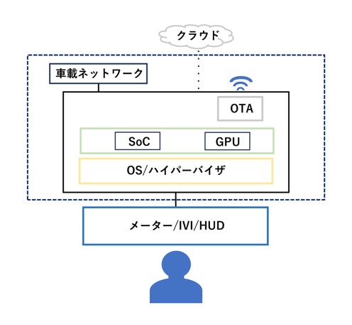 デジタルコックピットの構成