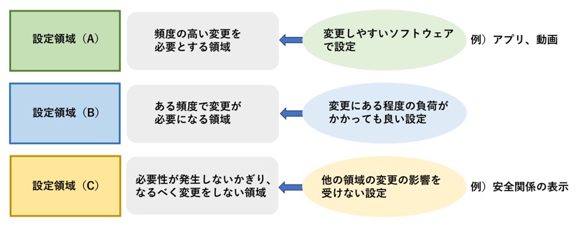 混在システムにおける設計の基本的な考え方