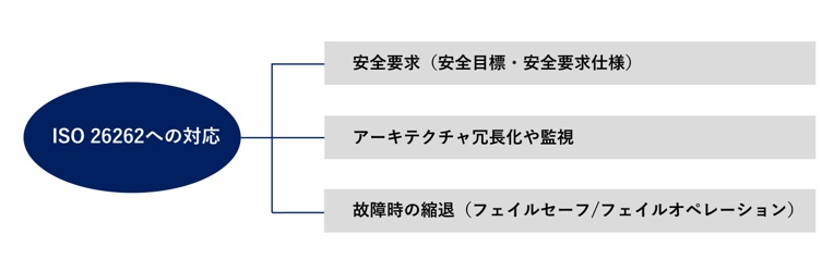 ISO 26262への対応