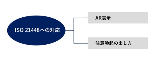 ISO 21448への対応