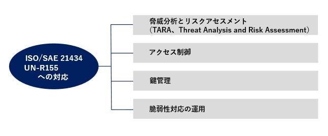 ISO/SAE 21434 と UN-R155への対応