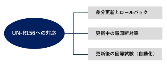 UN-R156への対応