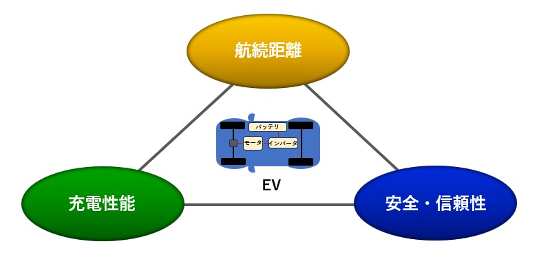 EVの3つのKPI