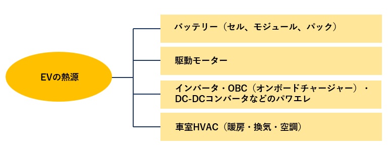 EVの熱源の４要素
