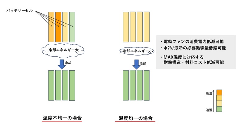 温度の均一化によるメリット