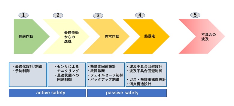 安全設計・制御
