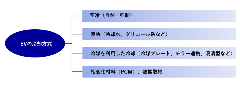 EVの冷却方式