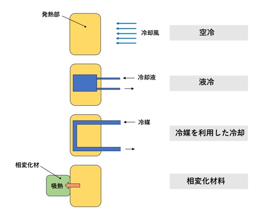 冷却方式
