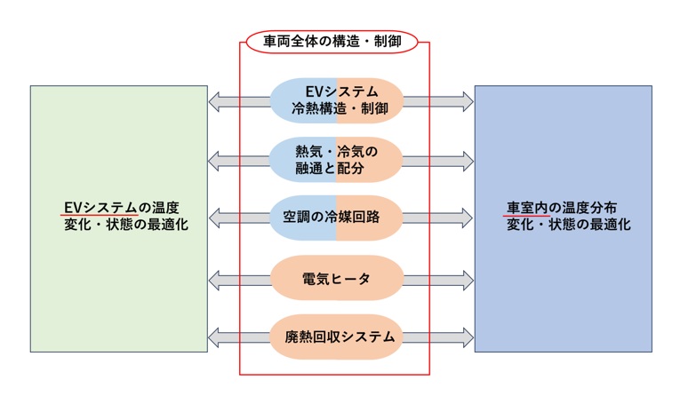 車両における統合熱マネジメント