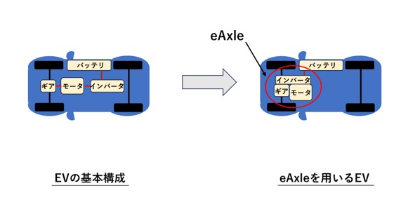 EVにおけるeAxle化
