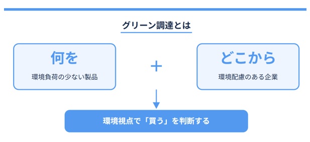 グリーン調達とは