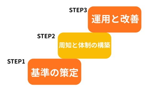 グリーン調達を社内で進める手順3ステップ