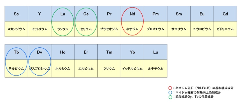レアアースの種類