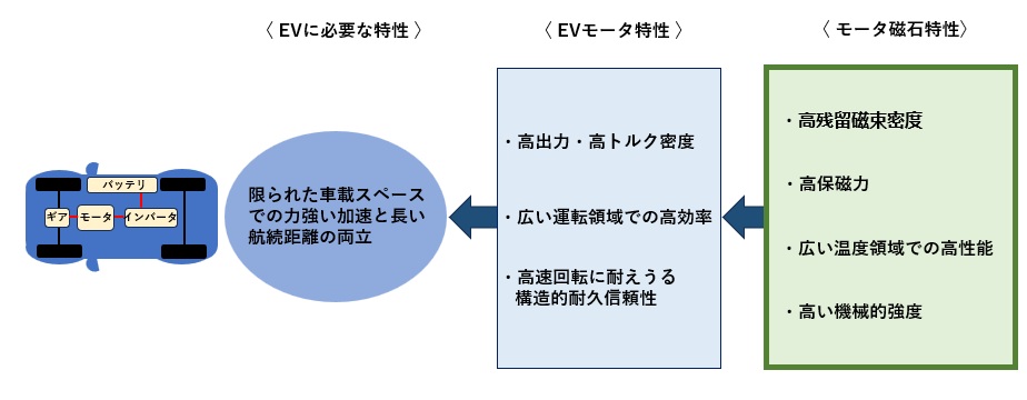 EVとモータ磁石特性