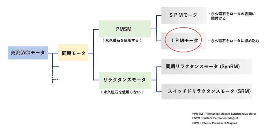 同期モータの種類とIPMモータの位置づけ