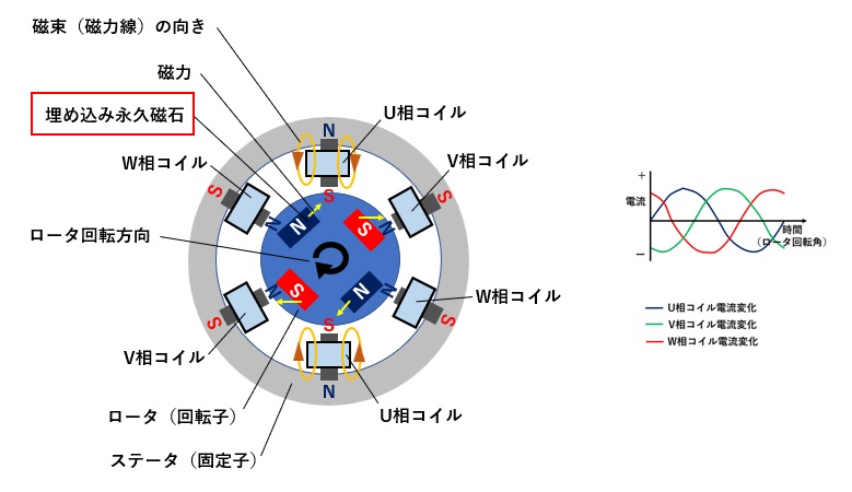 IPM交流同期モータの構造