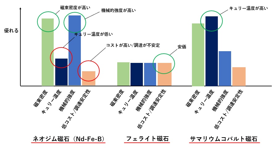 フェライト磁石を基準としたモータ用磁石の比較