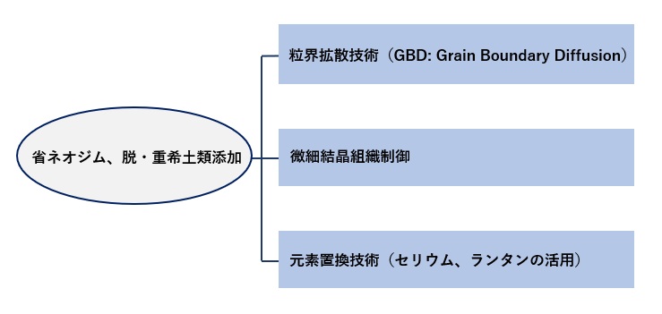 省ネオジム、脱・重希土類添加の技術開発アプローチ