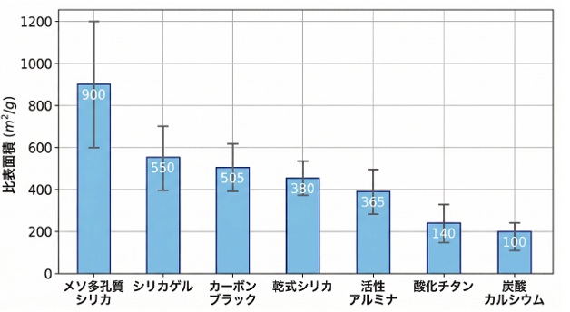 比表面積の比較