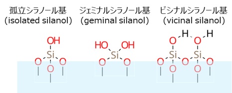 シリカ表面のシラノール基