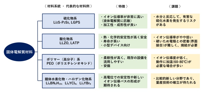 固体電解質材料