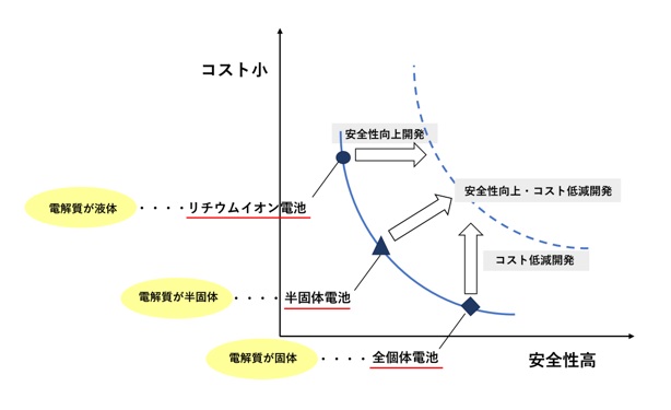 リチウムイオン電池・半固体電池・全固体電池の安全性とコスト