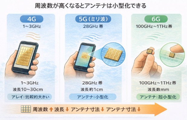周波数とアンテナの大きさ