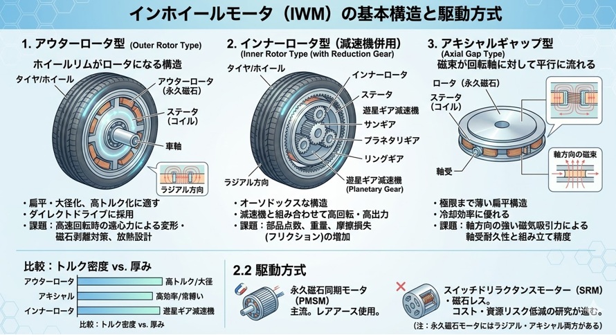 インホイールモータの基本構造と駆動方式
