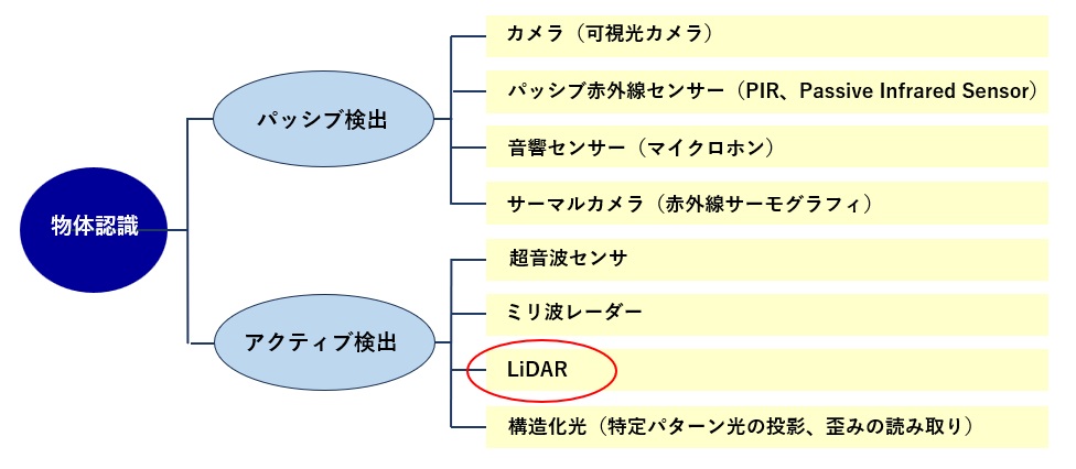 物体認識の各種検出方法
