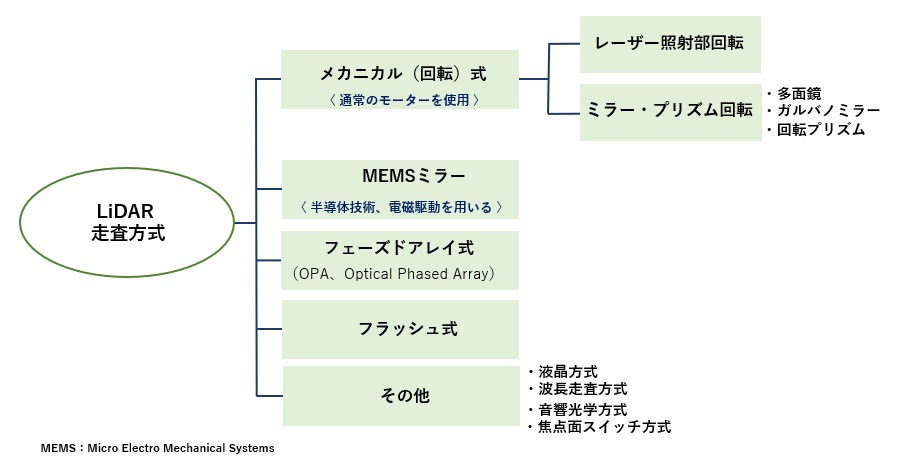 LiDARの走査方式