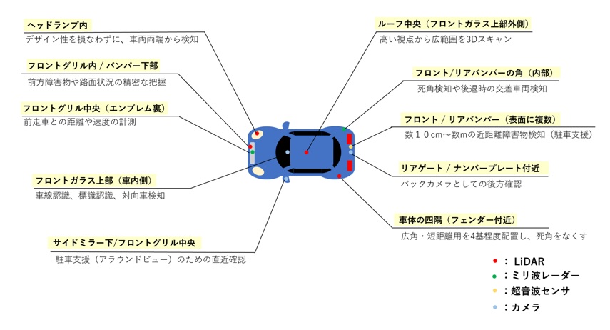 センサの車両搭載位置例
