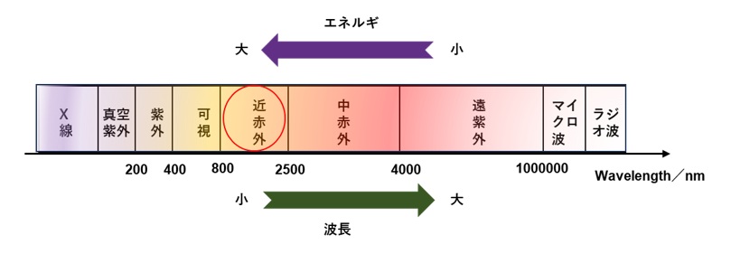 波長による光の分類