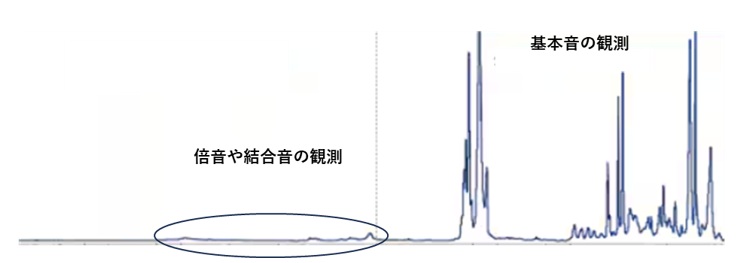 近赤外～中赤外領域の倍音・結合音と基本音の吸収比較