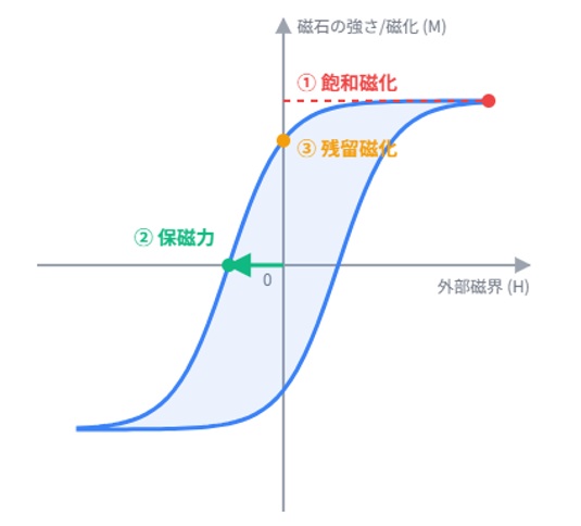 ヒステリシス曲線（磁化曲線）