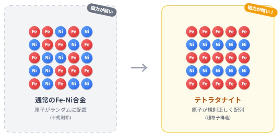 テトラタナイトの超格子構造