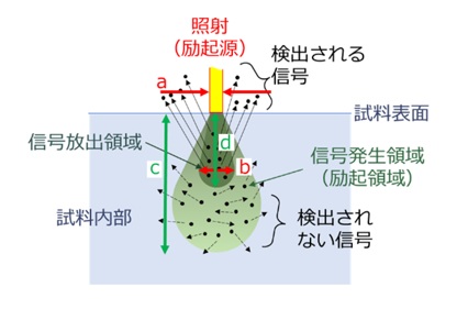 位置分解能と検出深さ