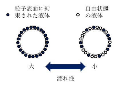 緩和時間のイメージ図(濡れ性の大小)