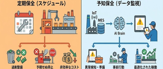 定期保全と予知保全