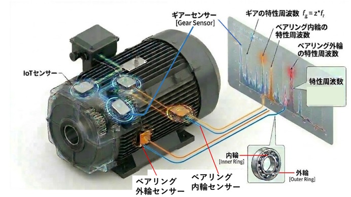 予知保全の異常検知のメカニズム