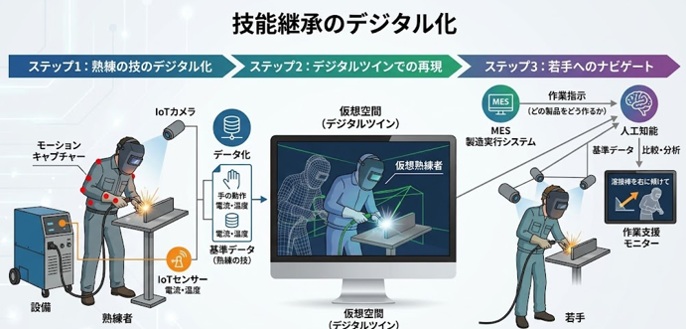 技能伝承のデジタル化