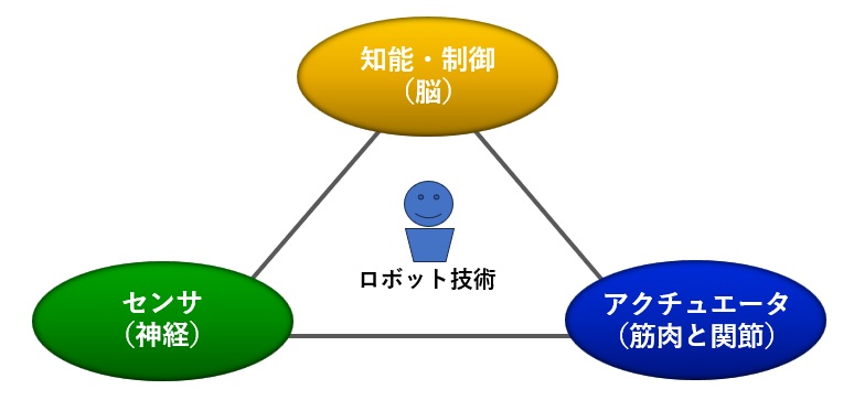 ロボットの動作を支える3つの要素