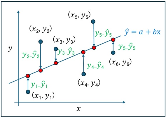 データ(xᵢ, yᵢ)、残差eᵢ = yᵢ − ŷᵢおよび回帰直線ŷ = a + bxの関係